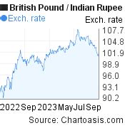 GBP INR Chart British Pound Indian Rupee Rates