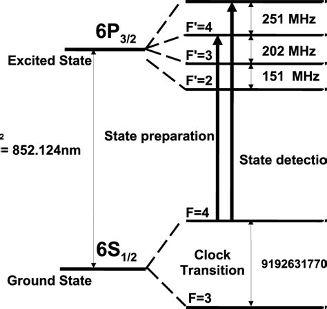 Diagram Of The Internal Levels And Transitions Relevant To The Cs