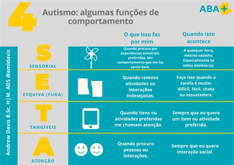 Autismo Algumas Fun Es De Comportamento Aba