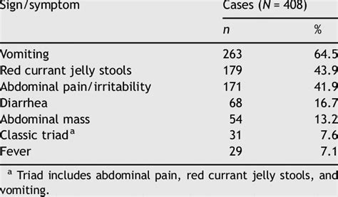 Red Currant Jelly Stool Intussusception