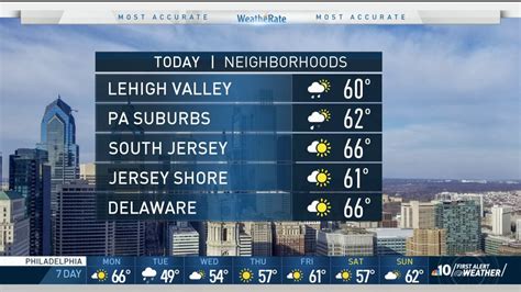 Nbc10 First Alert Weather Your Monday Forecast Nbc10 Philadelphia