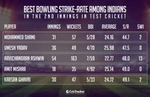 What Is Strike Rate In Cricket How Is It Different For Batsman And