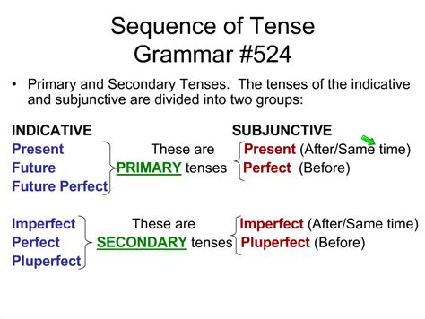 Sequence Of Tenses Diagram Diagram Quizlet