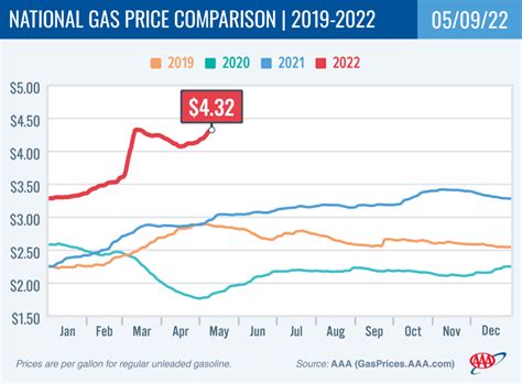 AAA Fuel Prices