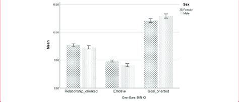 Compare Mean Scores Of Subscales Relationship Oriented Emotive