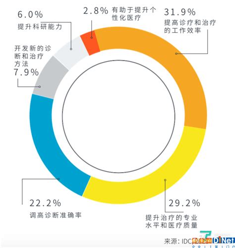 Idc发布医疗人工智能平台白皮书：319的医院认为ai提高了诊疗和治疗效率 垂直行业 企业网d1net 企业it 第1门户