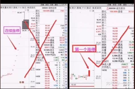 如何判定涨停股强弱的选择 知乎
