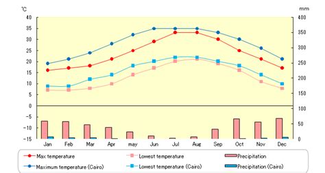 Temperature And Precipitation In Tunis