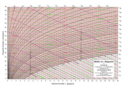 TD1 Tutorium 12 Mollier Diagramm 0 1 2 3 4 5 6 7 8 9 10 11 12 13 14