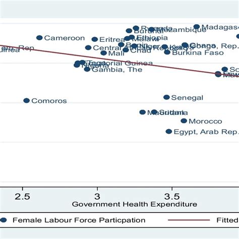 Male Labor Force Participation And Government Health Expenditure Download Scientific Diagram