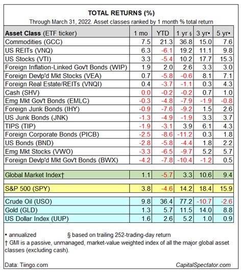 James Picerno Blog March 2022 Performance Review Major Asset