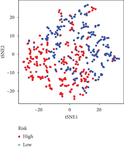 Construction Of A Prognostic Prg Signature A Forest Plot Showing