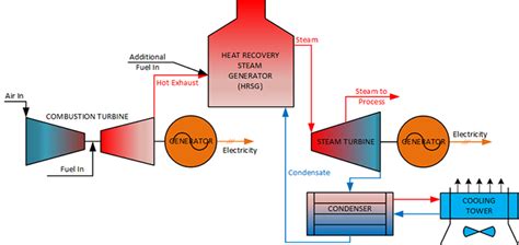 Combined Cycle Gas Power Plant Diagram Diagram Cycle Combine