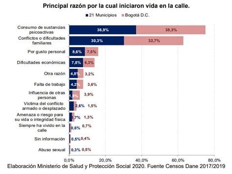 Habitantes De Calle Bases Para La Nueva Pol Tica P Blica