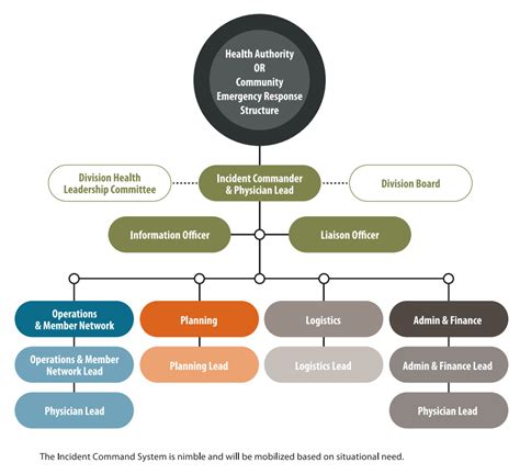 Incident Command