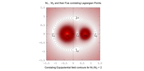 The Co Rotating Equipotential Contours Are For The Primary Mass Ratio í Download Scientific