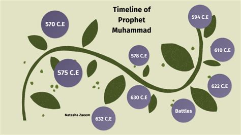 Hijrah Timeline by Natasha Zaeem