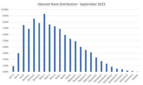 Valorant Rank Distribution Explained Current Valorant 44 Off