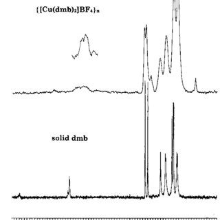 Comparison Of The Mas Solid State C Nmr Spectra Of The Amorphous