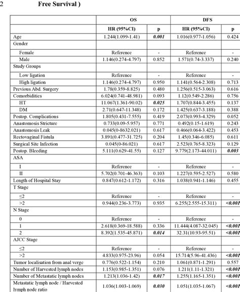 Univariate Analysis For Os And Dfs Os Overall Survival Dfs Disease