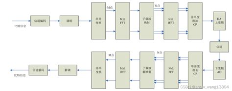 Lte物理层概述（5） Lte之ofdm多载波传输lte 上行波形 Csdn博客