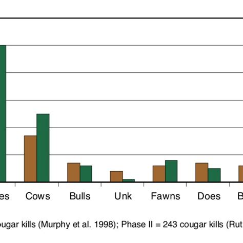 Sex And Age Composition Of Elk And Mule Deer Kills Download Scientific Diagram