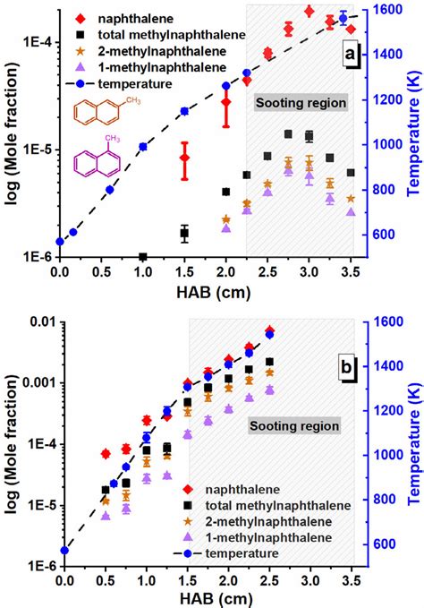 Mole Fractions Of Naphthalene And Methylnaphthalenes In A N Dodecane