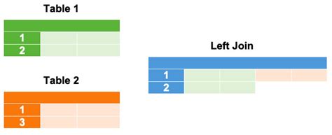 How To Left Join Multiple Tables In Sql