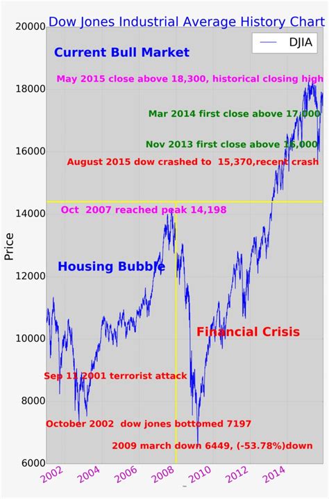 Infographdow Jones Industrial Average History Chart - Dow Jones Bubble ...