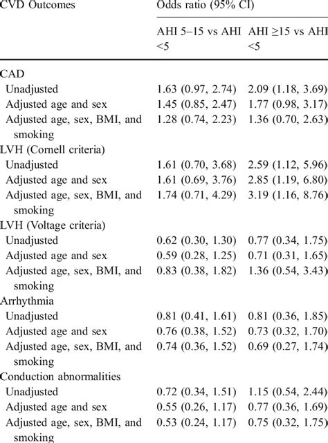 Odds Ratios 95 Ci For The Relationship Between Ahi Categories And