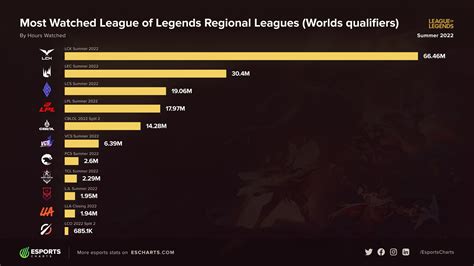 CBLOL 2022 Liga perde audiência e fica entre as 5 mais assistidas do 2