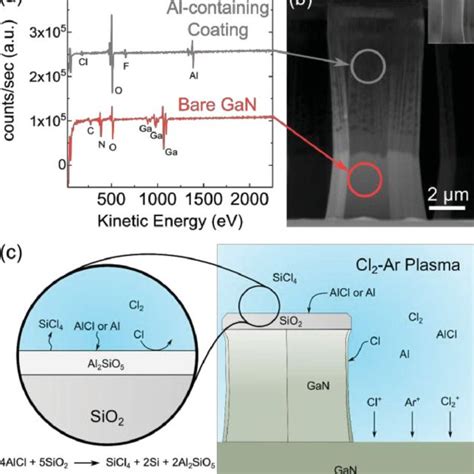 GaN Etch Rates A SiO 2 Mask Etch Rates B And Subsequent GaN SiO 2