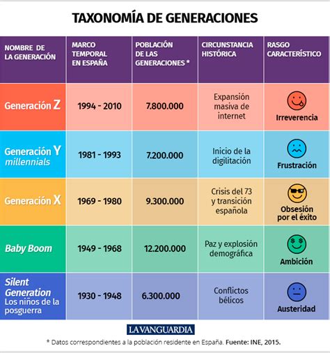 Descubre A Qué Generación Perteneces Según Tu Fecha De Nacimiento