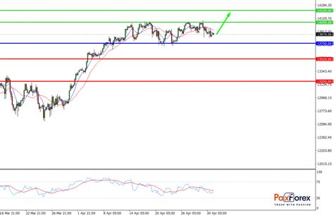 Trading Analysis of Nasdaq 100 Index - PAXFOREX