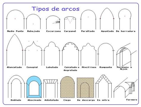 Pin De Anna En Art G Tic I Arquitectura Tipos De Arcos Arcos