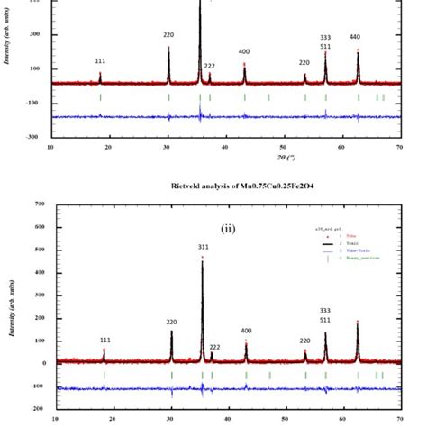 X Ray Diffraction Patterns Of I Mnfe2o4 And Ii Mn0 75cu0 25fe2o4