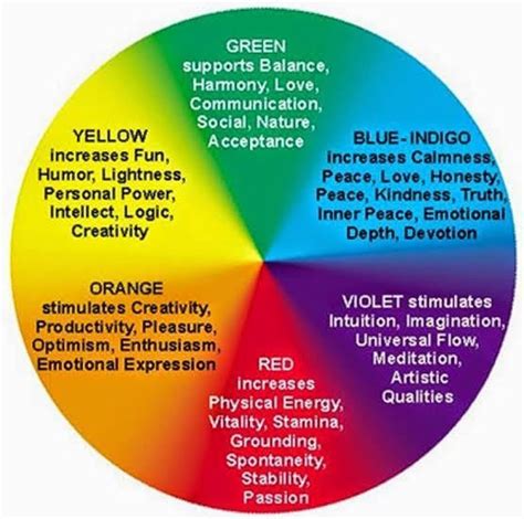 Human Aura Colors Meanings Different Types Of Aura Chart