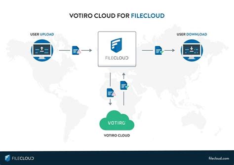 Filecloud Partners With Votiro To Offer Next Gen File Security