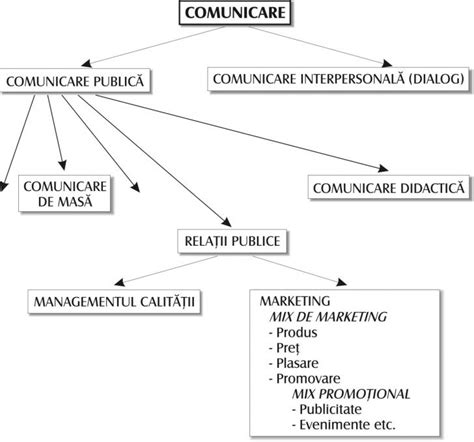 Comunicare Si Relatii Publice Referate Despre Comunicare Relatii Publice