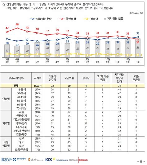 국정운영 지지율 윤석열 대통령 긍정 29 부정 62이태원 참사 국정조사 필요 55전국지표조사 김명수