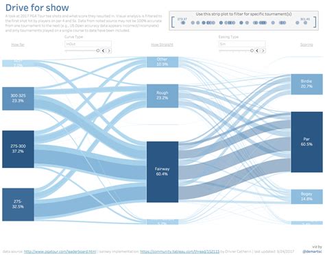 Sankey Diagram Tableau Chart Templates Part 1 Sankeys