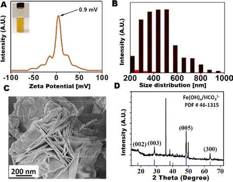 E A Zeta Potential For Fe Oh X Hco B Homogeneity And