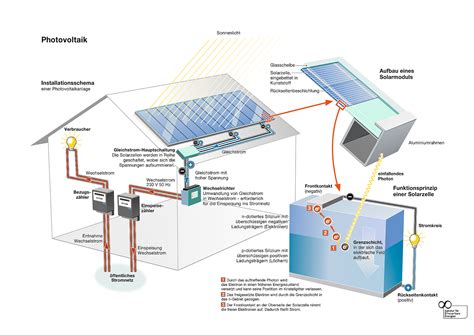 Lohnt Sich Photovoltaik Strom