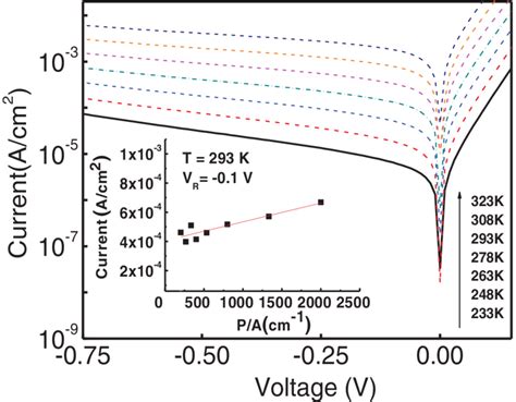 The Temperature Dependence Of I V Characteristics For In Ga