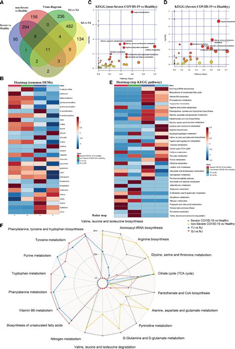 Frontiers Proteomic And Metabolomic Signatures Associated With The