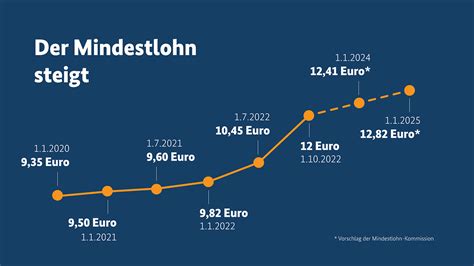 Fragen Und Antworten Zum Mindestlohn Bundesregierung