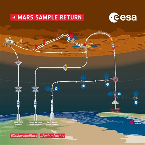 Mars Ascent Vehicle From Northrop Grumman Takes Shape For Mars Sample