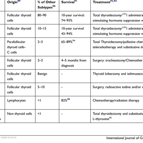 List Of Subtypes Of Thyroid Carcinoma And The Current Treatment