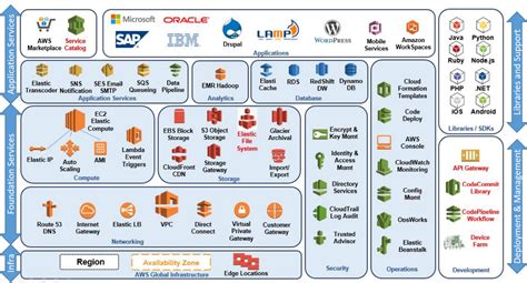 Aws Services Cheat Sheet Cheat Sheet Riset