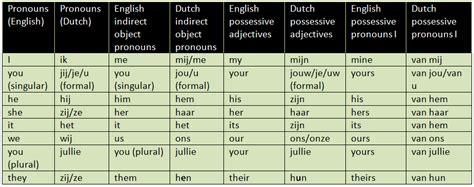 Dutch Object reflexives and indefinite pronouns